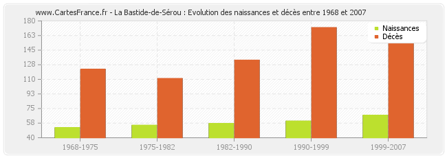 La Bastide-de-Sérou : Evolution des naissances et décès entre 1968 et 2007